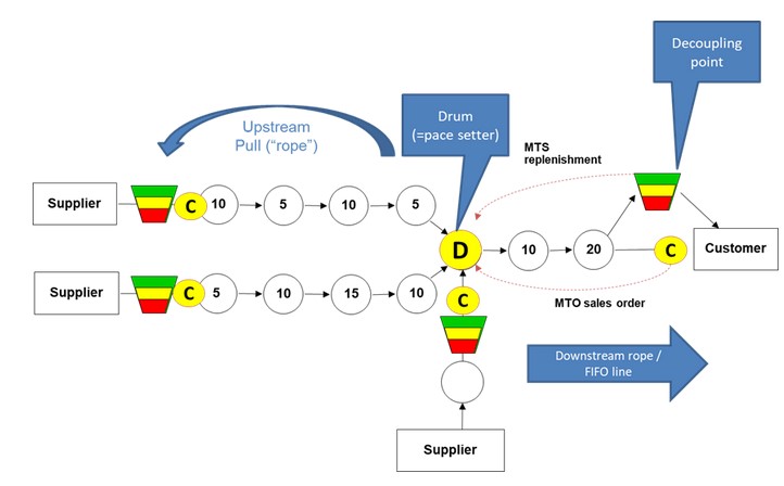 flow in a DDOM model